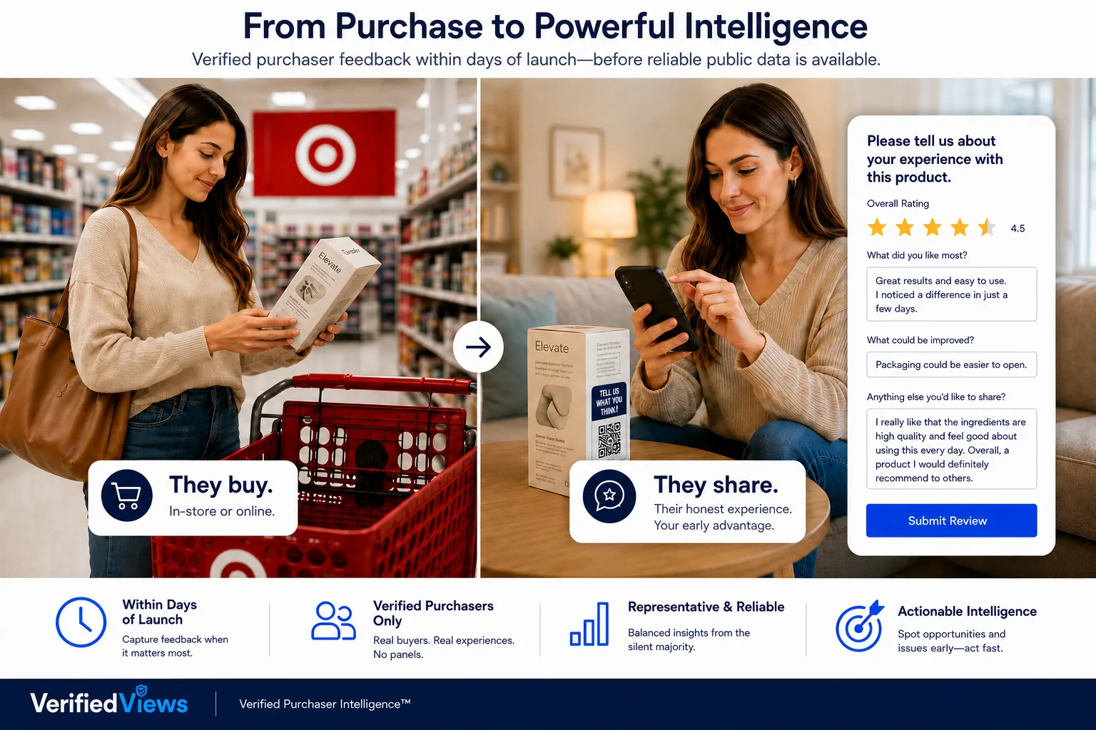 A purchaser independently purchases a product and later shares an optional rating and review