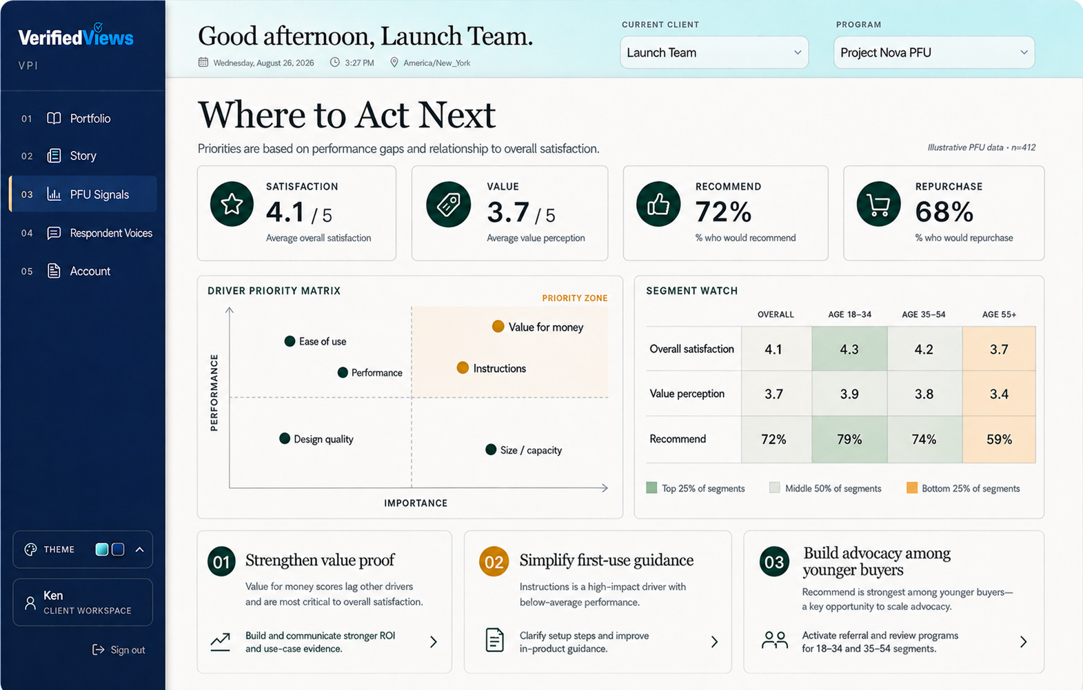 VerifiedViews action priorities dashboard with a driver matrix and segment watch