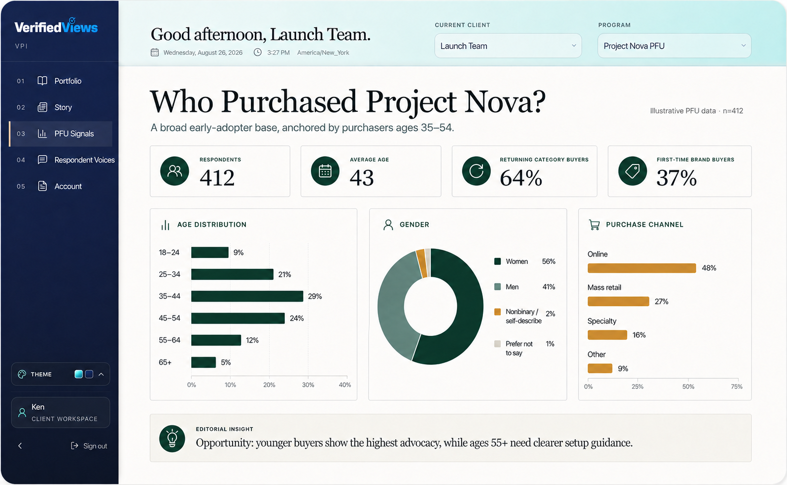 PFU Launch Intelligence dashboard showing purchaser demographics and purchase channels
