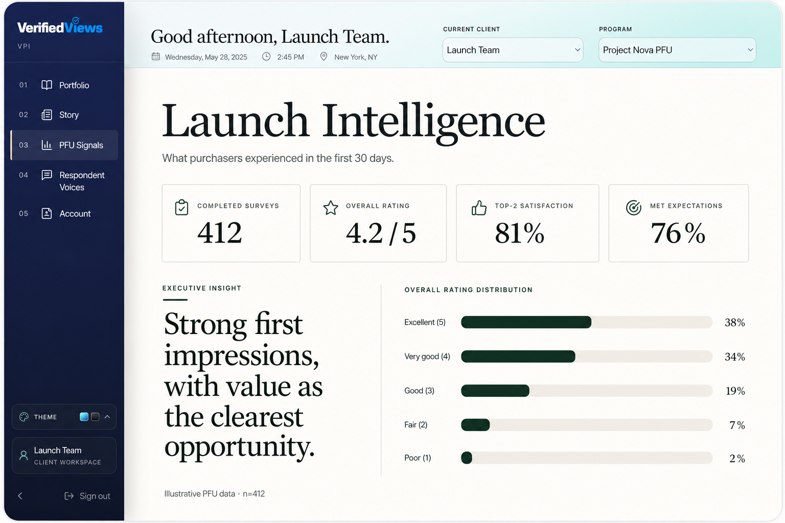 VerifiedViews launch intelligence dashboard with ratings, satisfaction and executive insights