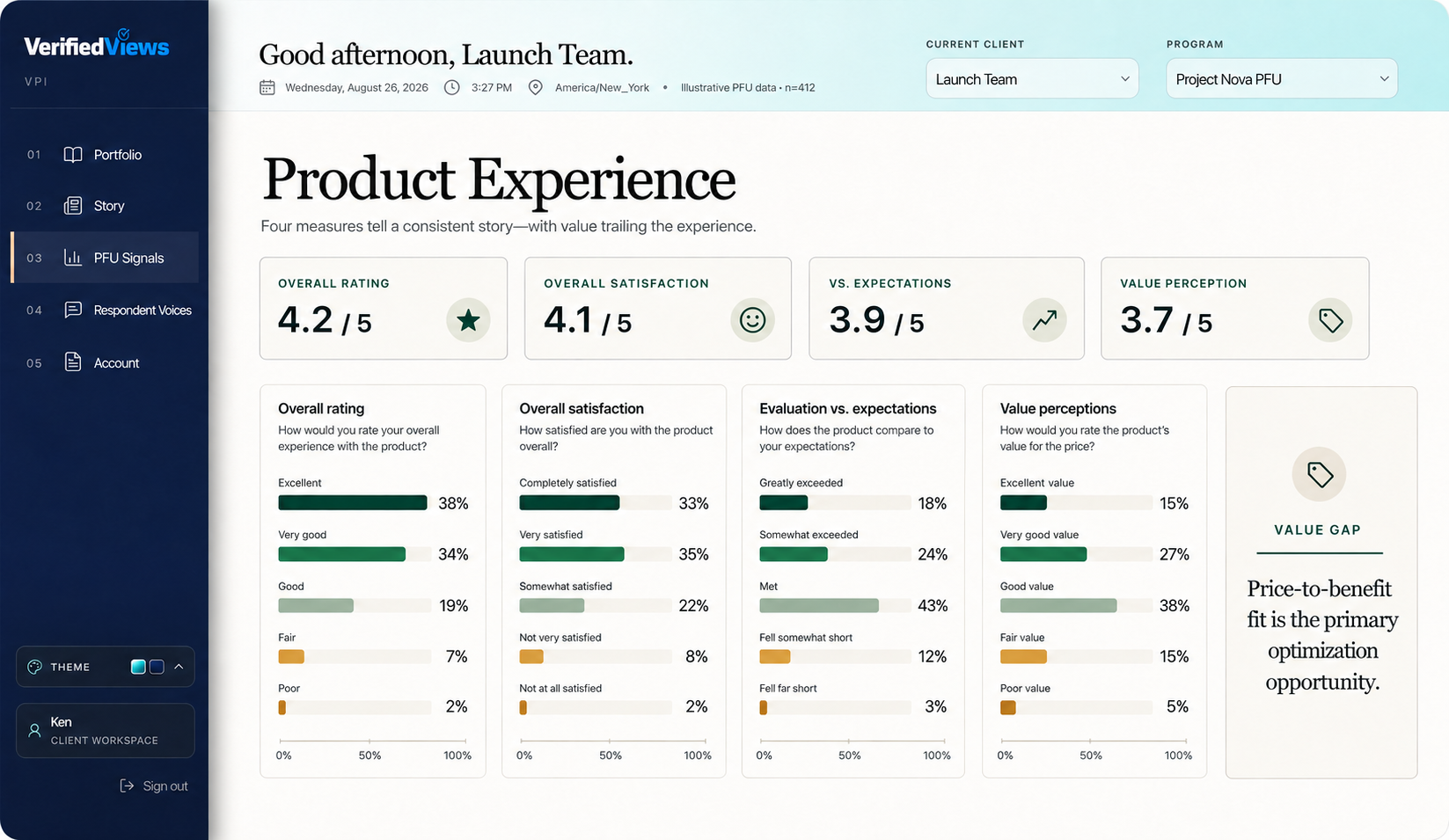 VerifiedViews dashboard showing product experience and value measures